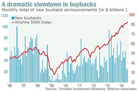 7-11-2014 5-59-36 PM buybacks