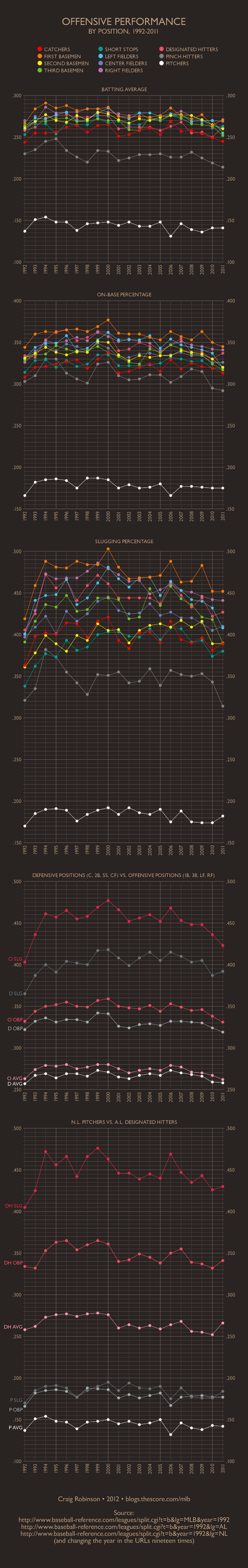 Infographic: MLB Offensive Performance by Position, 1992-2011