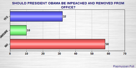 Public Opposes The GOP Call To Impeach The President