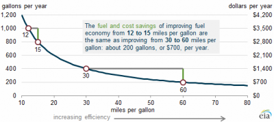 Annual fuel consumption per vehicle (assuming 12000 miles per year) vs. Annual fuel cost per vehicle (assiming $3,50 per gallon)