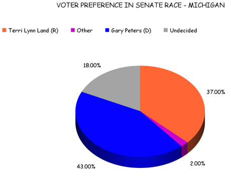 Senate Races - Colorado, Michigan, And Mississippi
