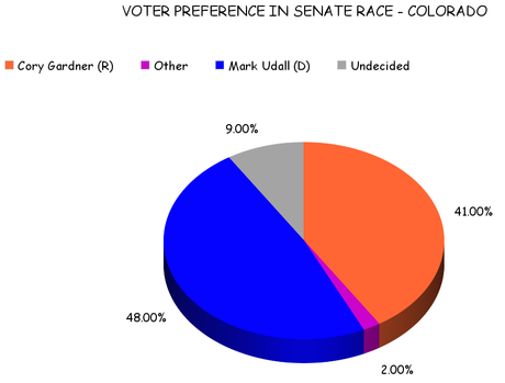 Senate Races - Colorado, Michigan, And Mississippi