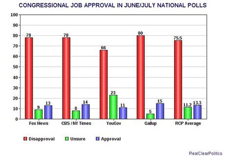 Congressional Job Approval Numbers Are Not Recovering