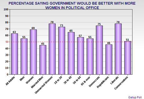 Public Believes The United States Would Be Better Governed If More Women Held Political Office