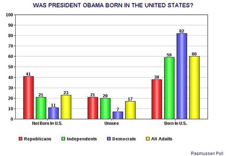 Plurality Of Republicans Say Obama Not Born In U.S.
