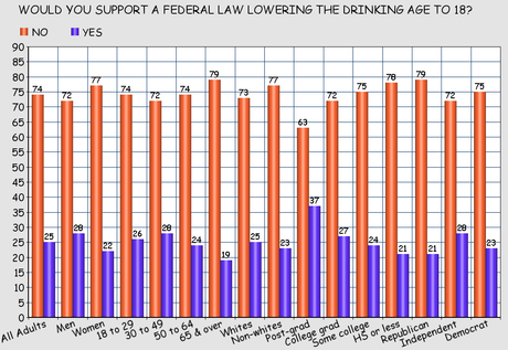 Most Americans Oppose Lowering The Drinking Age To 18