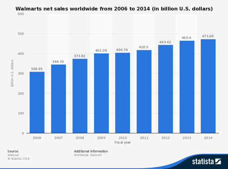 Statistic: Walmart's net sales worldwide from 2006 to 2014 (in billion U.S. dollars) | Statista