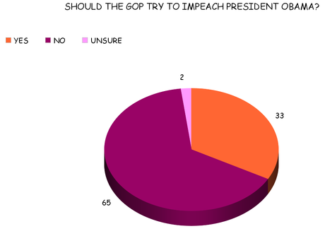 Most Americans Oppose Lawsuit Or Impeachment By GOP