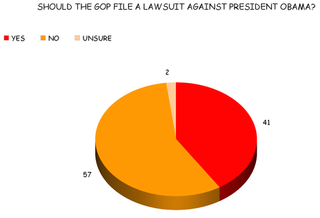 Most Americans Oppose Lawsuit Or Impeachment By GOP