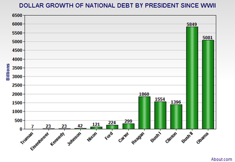 Exposing The Republicans' National Debt Lie