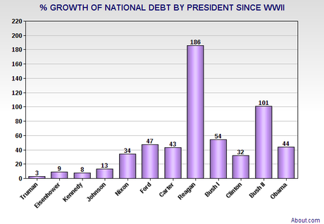 Exposing The Republicans' National Debt Lie