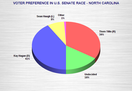 Hagan's Lead Growing In North Carolina Senate Race