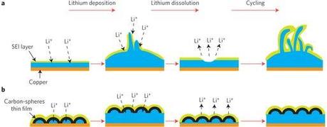 Future Phones to Have Twice the Battery Life and 1TB of Storage lithium-ion-battery-future