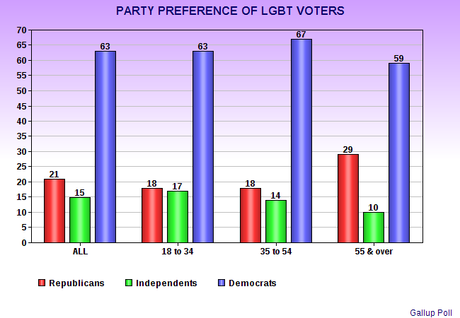 LGBT Voters Are Solidly In The Democratic Camp