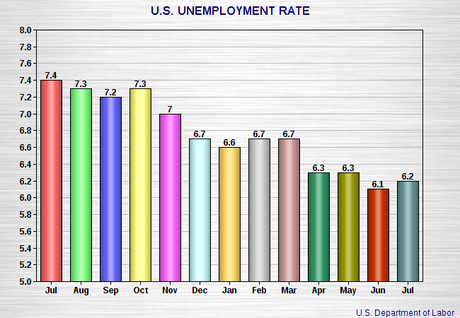 U.S. Unemployment Rate Rises By 0.1% In July