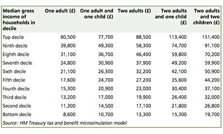 UK Income Deciles from HMRC Madness of Housing