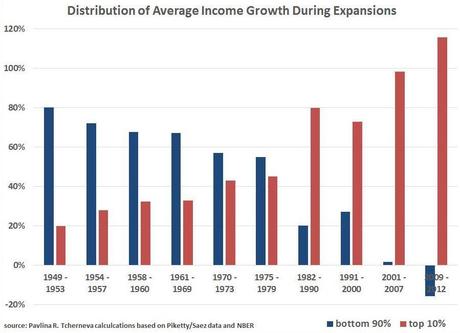 Huge Victory for the GOP – Bottom 90% Completely F’d!