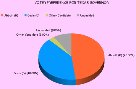 Davis Edges Closer To Abbott In Race For Texas Governor