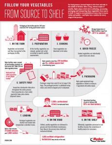 Getting Fresh Vegetables from Source to Shelf Quickly and Safely … source-to-shelf-vegetables