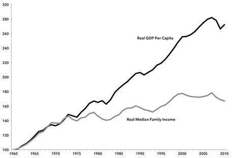 Median family incomes in the US have fallen way behind GDP per head since the late 1970s.