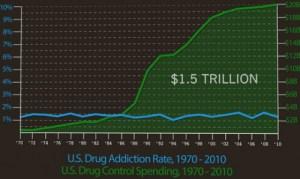 40 Years 0f Drug War Failure