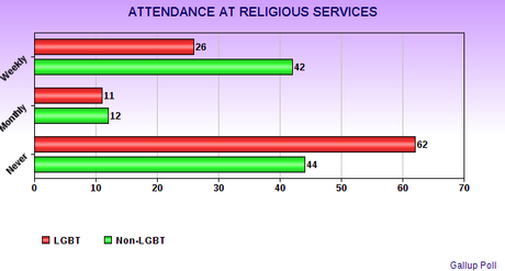 LGBT Community Is Less Religious Than Non-LGBT's