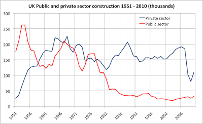 Public and private sector residential construction