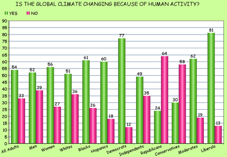 Who Are The Climate Change Deniers ?