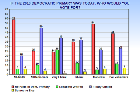 Democrats (Even Liberals) Prefer Clinton Over Warren
