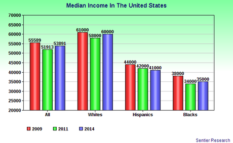 Median Income Has Still Not Recovered From Recession