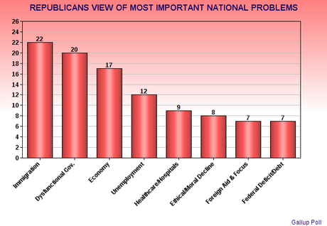 View Of National Problems By Republicans / Democrats