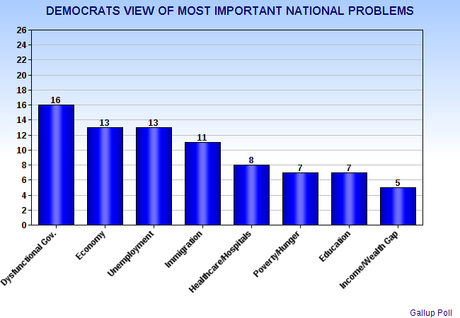 View Of National Problems By Republicans / Democrats