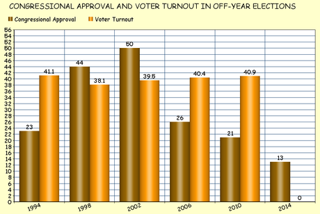 Gallup Poll Indicates An Elevated Turnout For 2014 Election