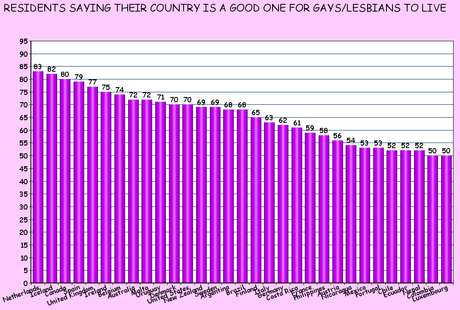 The Best Countries For Gays/Lesbians
