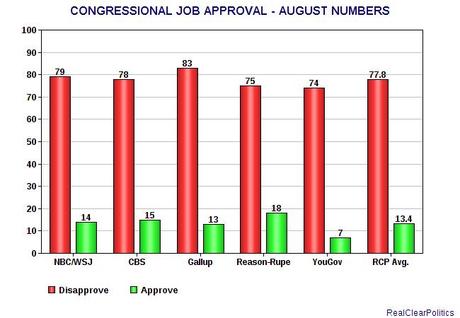 Congressional Job Approval Numbers For August