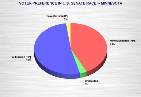 Franken Looks Strong In Minnesota's Senate Race