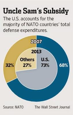 Trans-Atlantic Defense Spending Gap in NATO