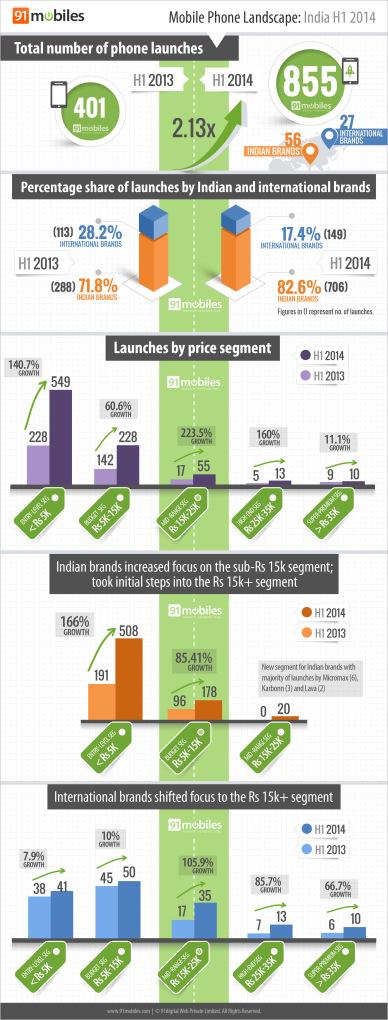Mobile phone landscape: India H1 2014