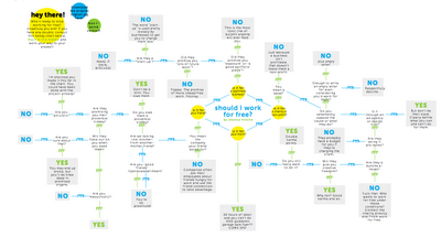 Should You Work For Free?