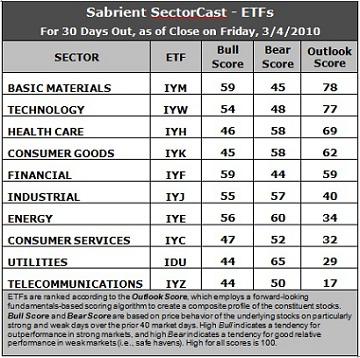 Sector Detector: Bulls Pause to Celebrate 2-year Anniversary