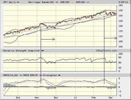 Sector Detector: Bulls Pause to Celebrate 2-year Anniversary