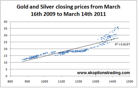 Gold Silver Closing Scatter
