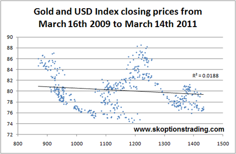 Gold USD Closing Scatter