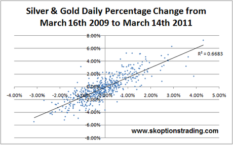 Gold Silver Daily Returns