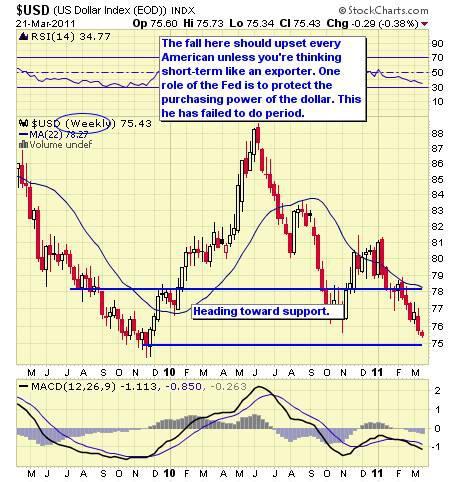 $USD WEEKLY