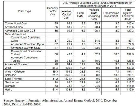 Coal and Natural Gas Are King