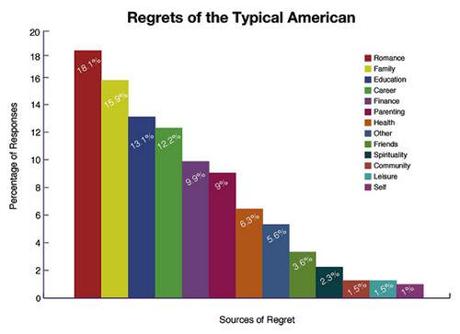 Regrets Of The Typical American