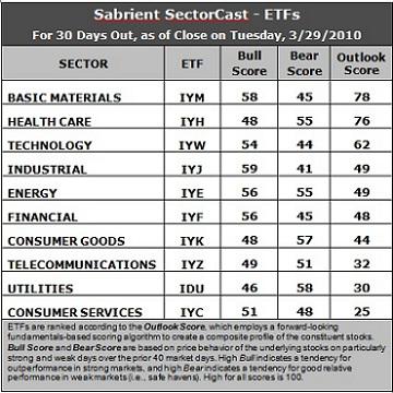 Sector Detector: Materials Leads Bulls in Ensuring Strong First Quarter