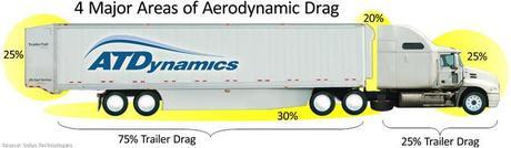 The Trailer Tail Looks Weird but Improves MPG for Tractor Trailors