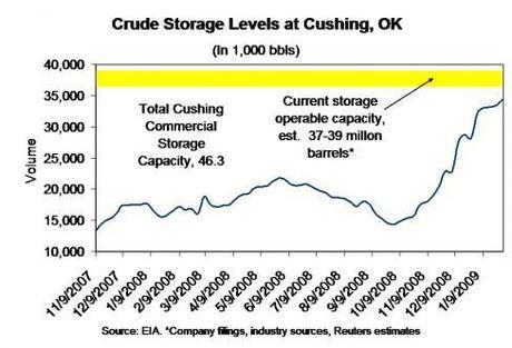Crude Storage Levels at Cushing OK